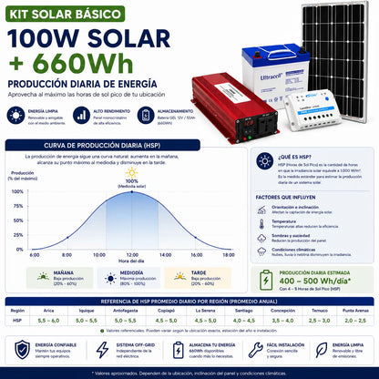 Kit Solar Off Grid 100W con Batería GEL 55Ah e Inversor 1000W