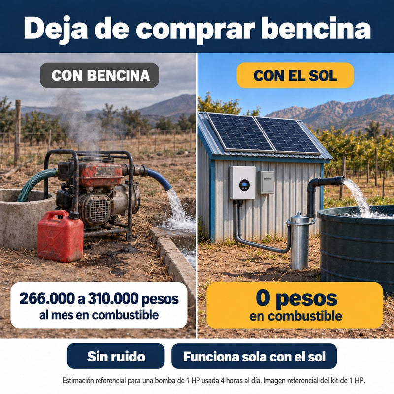 Comparación de gasto: una motobomba a bencina de 1 HP cuesta entre 266.000 y 310.000 pesos al mes en combustible; el kit de bombeo solar funciona sin combustible y sin ruido