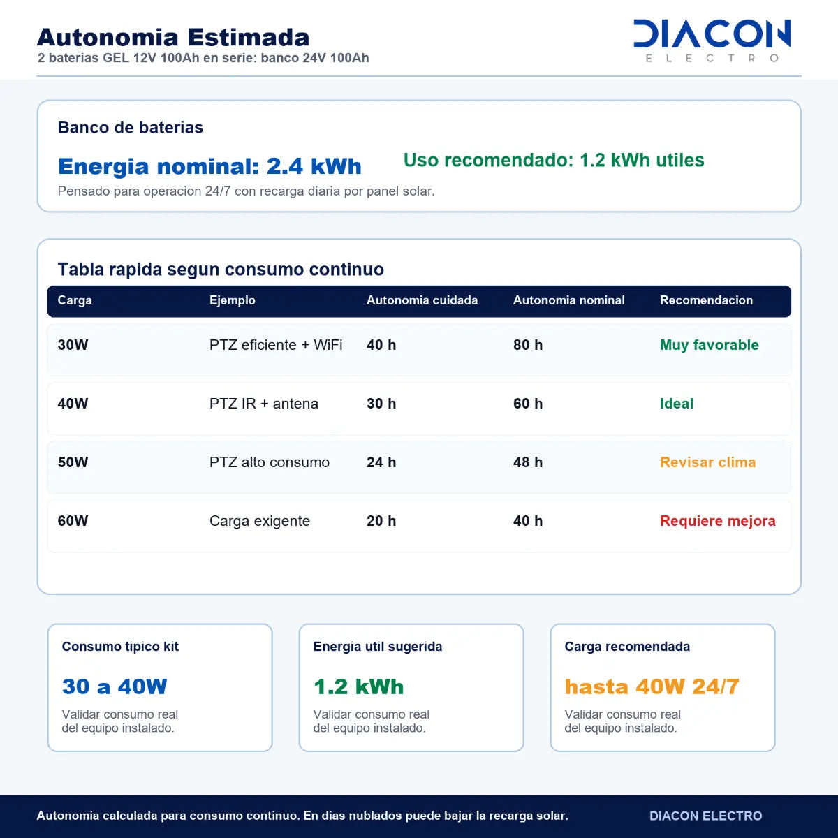 Solucion Solar para 1 camara IP y 1 Antena wifi