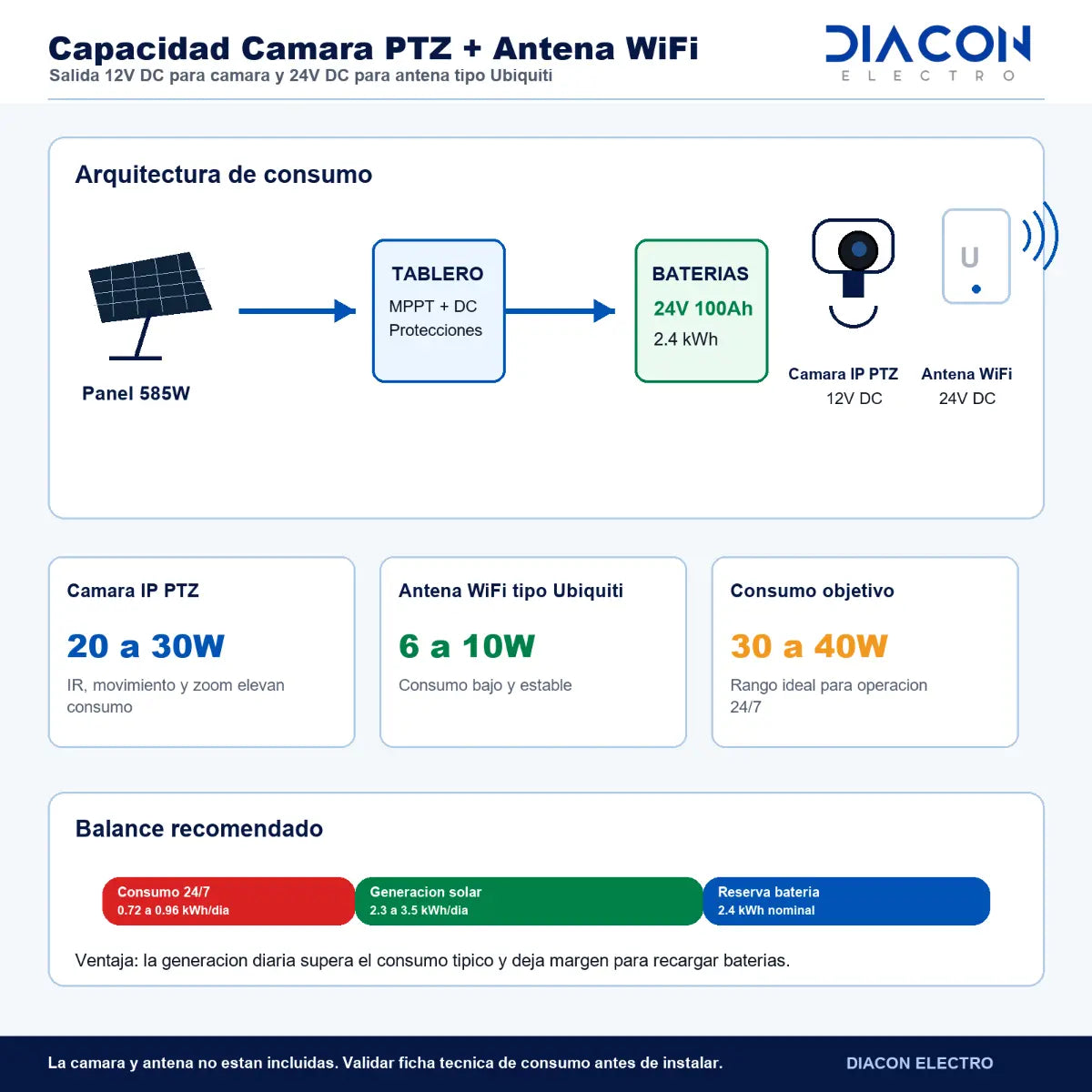 Solucion Solar para 1 camara IP y 1 Antena wifi