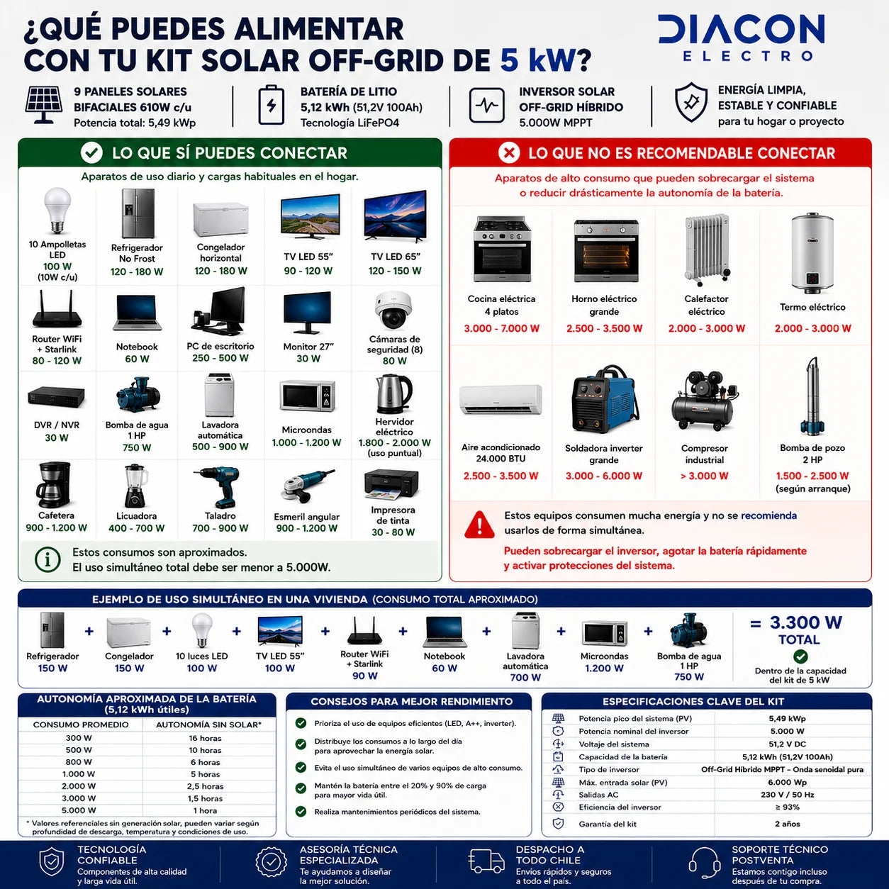 Kit Solar Off-Grid 5kW MPPT con Batería de Litio 5,12kWh | 5,49kWp